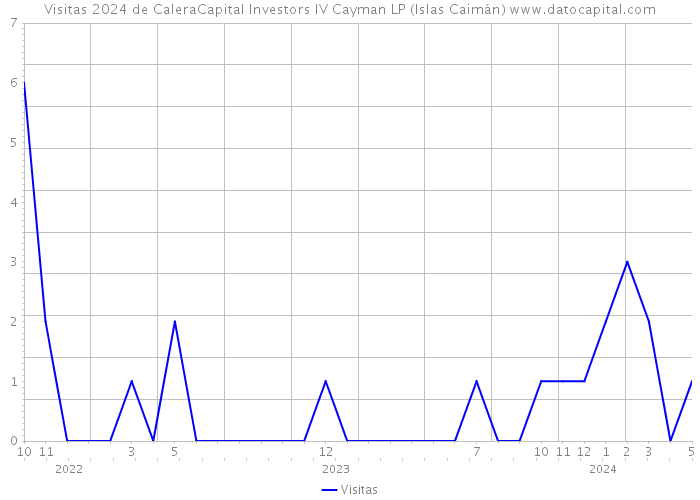 Visitas 2024 de CaleraCapital Investors IV Cayman LP (Islas Caimán) 