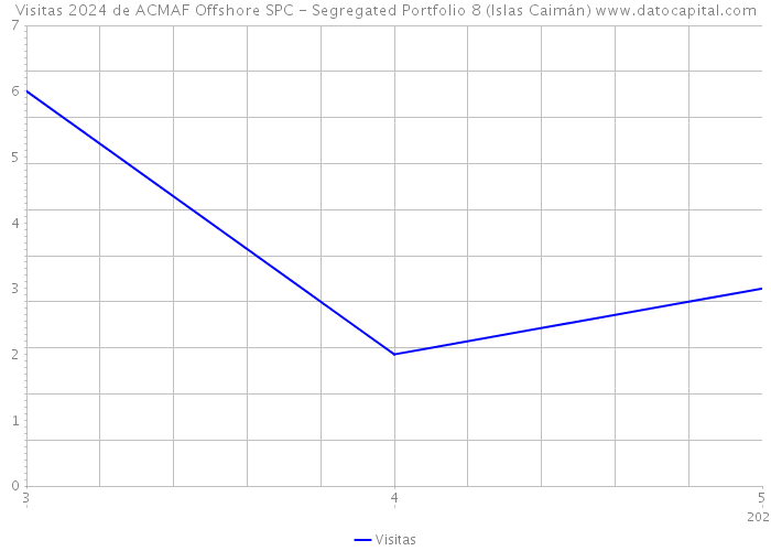 Visitas 2024 de ACMAF Offshore SPC - Segregated Portfolio 8 (Islas Caimán) 