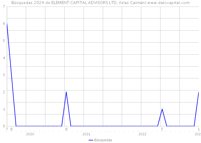 Búsquedas 2024 de ELEMENT CAPITAL ADVISORS LTD. (Islas Caimán) 