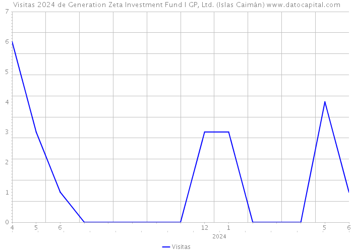 Visitas 2024 de Generation Zeta Investment Fund I GP, Ltd. (Islas Caimán) 