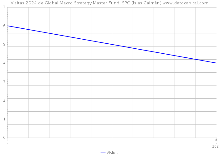 Visitas 2024 de Global Macro Strategy Master Fund, SPC (Islas Caimán) 