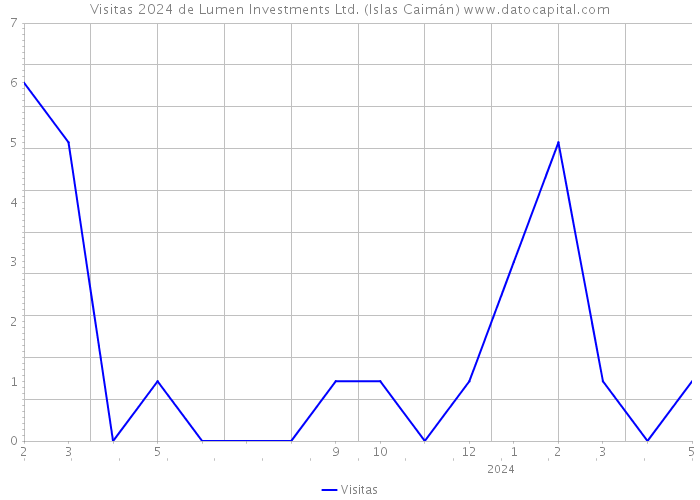 Visitas 2024 de Lumen Investments Ltd. (Islas Caimán) 
