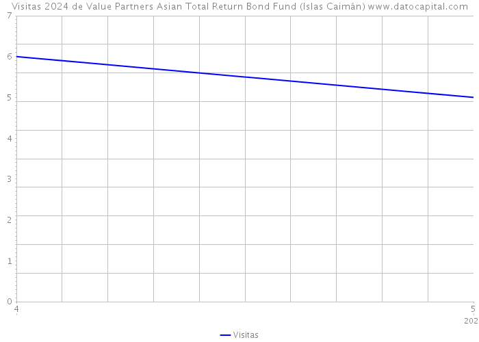 Visitas 2024 de Value Partners Asian Total Return Bond Fund (Islas Caimán) 
