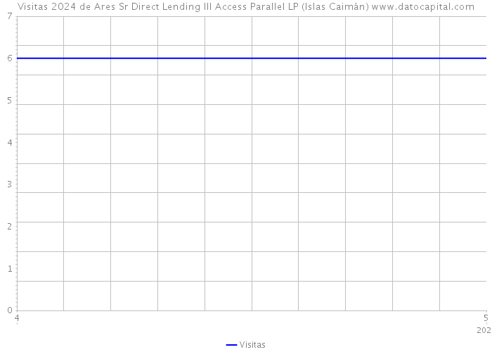 Visitas 2024 de Ares Sr Direct Lending III Access Parallel LP (Islas Caimán) 
