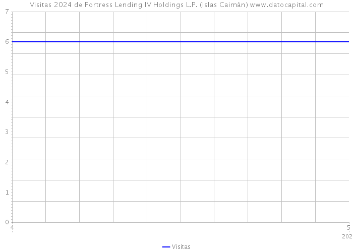 Visitas 2024 de Fortress Lending IV Holdings L.P. (Islas Caimán) 