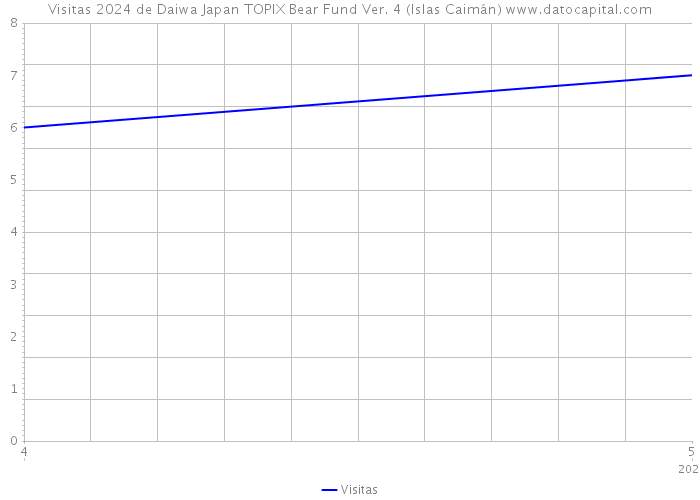 Visitas 2024 de Daiwa Japan TOPIX Bear Fund Ver. 4 (Islas Caimán) 