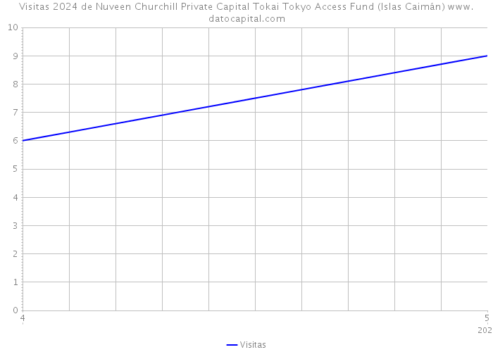 Visitas 2024 de Nuveen Churchill Private Capital Tokai Tokyo Access Fund (Islas Caimán) 