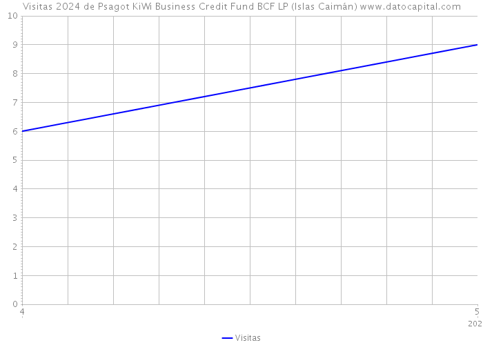 Visitas 2024 de Psagot KiWi Business Credit Fund BCF LP (Islas Caimán) 