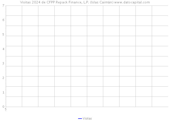 Visitas 2024 de CFPP Repack Finance, L.P. (Islas Caimán) 