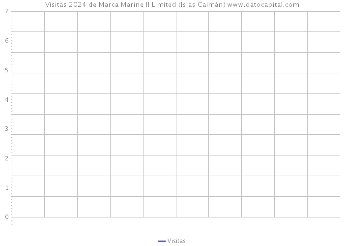 Visitas 2024 de Marca Marine II Limited (Islas Caimán) 
