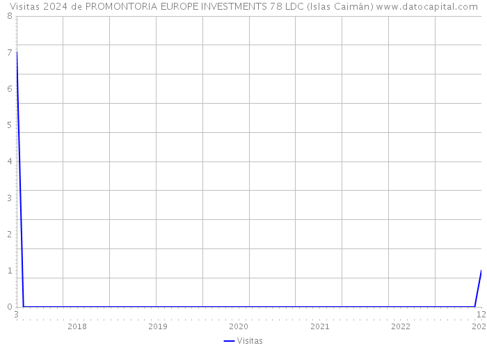 Visitas 2024 de PROMONTORIA EUROPE INVESTMENTS 78 LDC (Islas Caimán) 