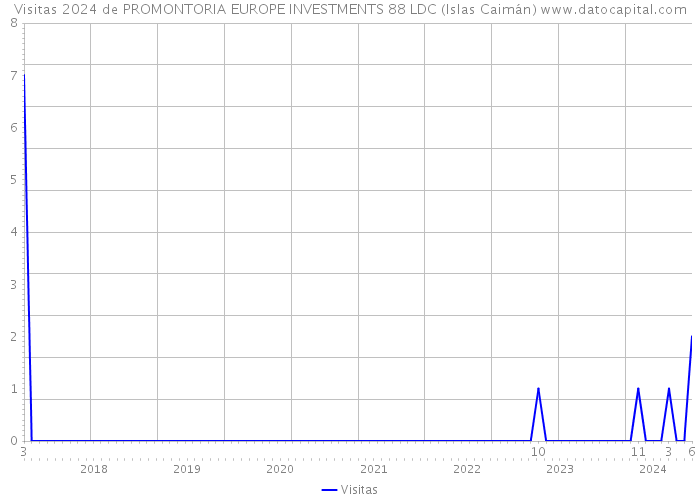 Visitas 2024 de PROMONTORIA EUROPE INVESTMENTS 88 LDC (Islas Caimán) 