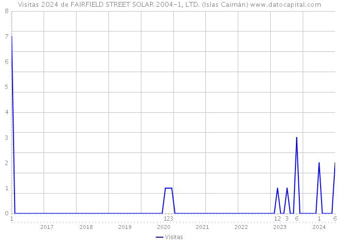 Visitas 2024 de FAIRFIELD STREET SOLAR 2004-1, LTD. (Islas Caimán) 