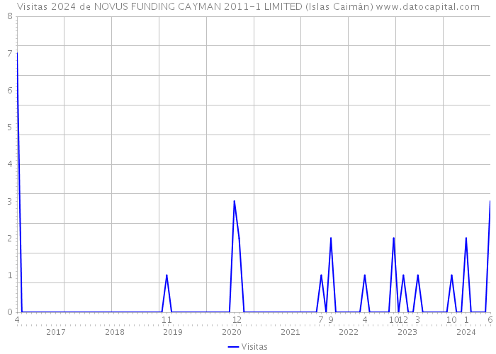Visitas 2024 de NOVUS FUNDING CAYMAN 2011-1 LIMITED (Islas Caimán) 