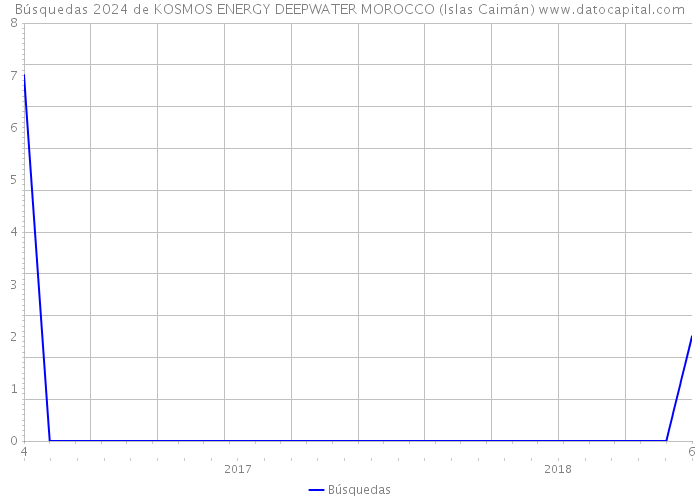 Búsquedas 2024 de KOSMOS ENERGY DEEPWATER MOROCCO (Islas Caimán) 