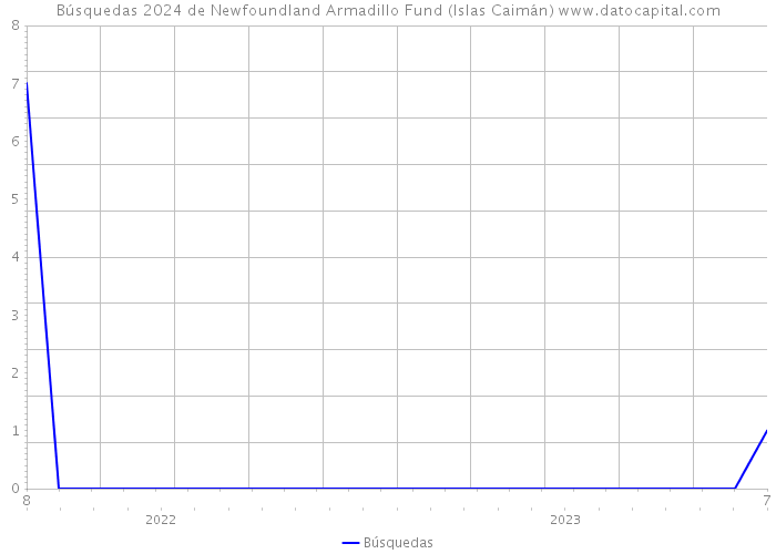 Búsquedas 2024 de Newfoundland Armadillo Fund (Islas Caimán) 