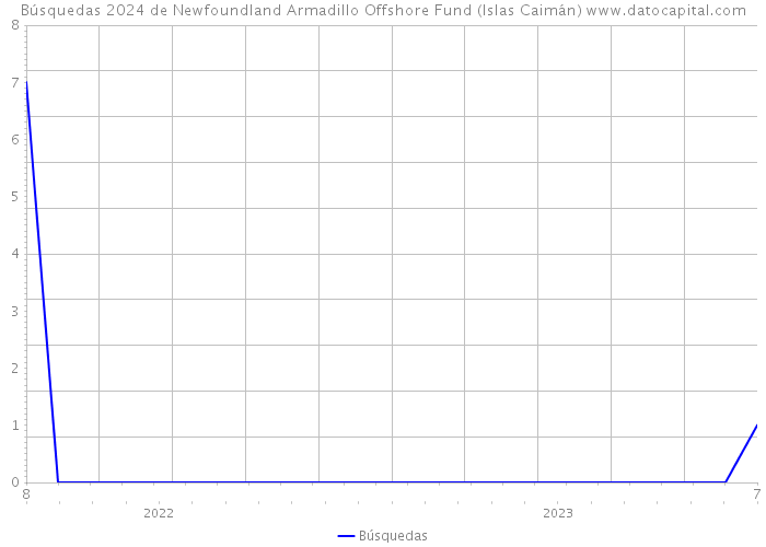 Búsquedas 2024 de Newfoundland Armadillo Offshore Fund (Islas Caimán) 