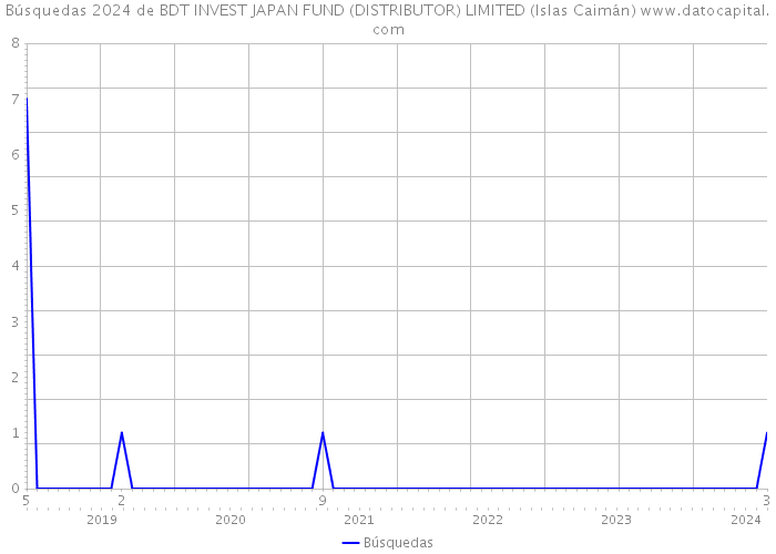 Búsquedas 2024 de BDT INVEST JAPAN FUND (DISTRIBUTOR) LIMITED (Islas Caimán) 