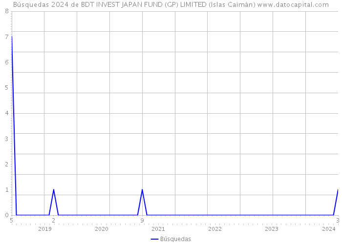 Búsquedas 2024 de BDT INVEST JAPAN FUND (GP) LIMITED (Islas Caimán) 
