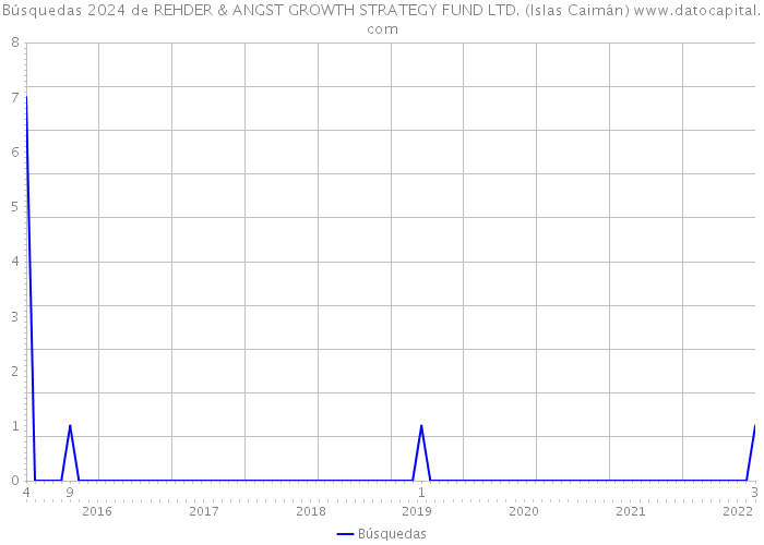 Búsquedas 2024 de REHDER & ANGST GROWTH STRATEGY FUND LTD. (Islas Caimán) 