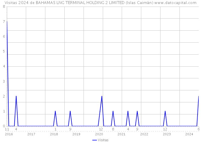 Visitas 2024 de BAHAMAS LNG TERMINAL HOLDING 2 LIMITED (Islas Caimán) 