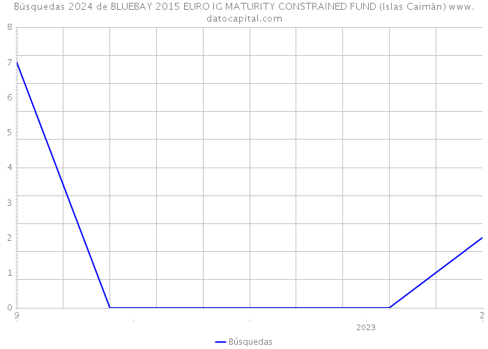 Búsquedas 2024 de BLUEBAY 2015 EURO IG MATURITY CONSTRAINED FUND (Islas Caimán) 