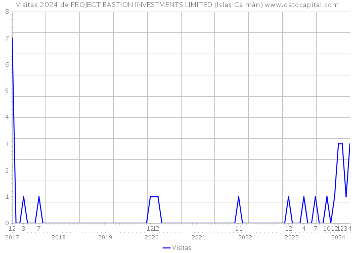 Visitas 2024 de PROJECT BASTION INVESTMENTS LIMITED (Islas Caimán) 