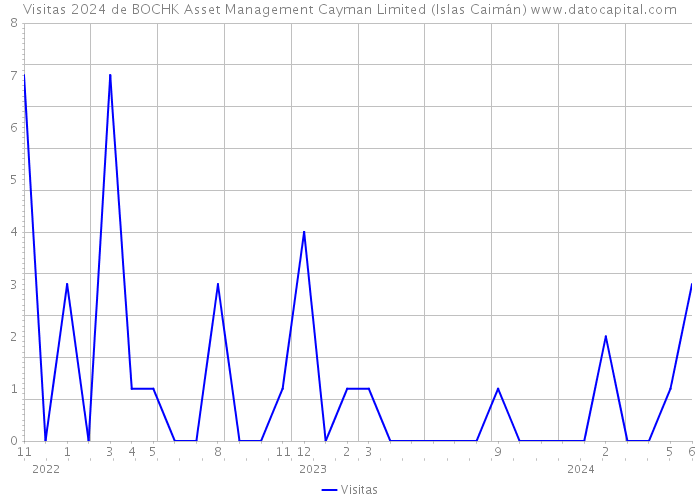 Visitas 2024 de BOCHK Asset Management Cayman Limited (Islas Caimán) 