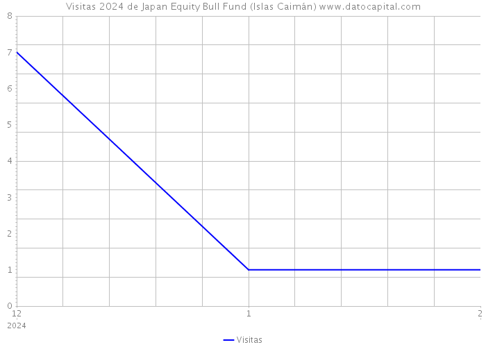 Visitas 2024 de Japan Equity Bull Fund (Islas Caimán) 