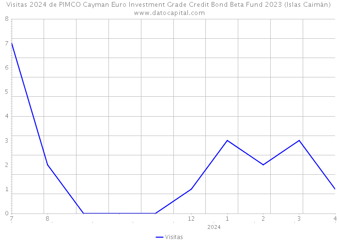 Visitas 2024 de PIMCO Cayman Euro Investment Grade Credit Bond Beta Fund 2023 (Islas Caimán) 