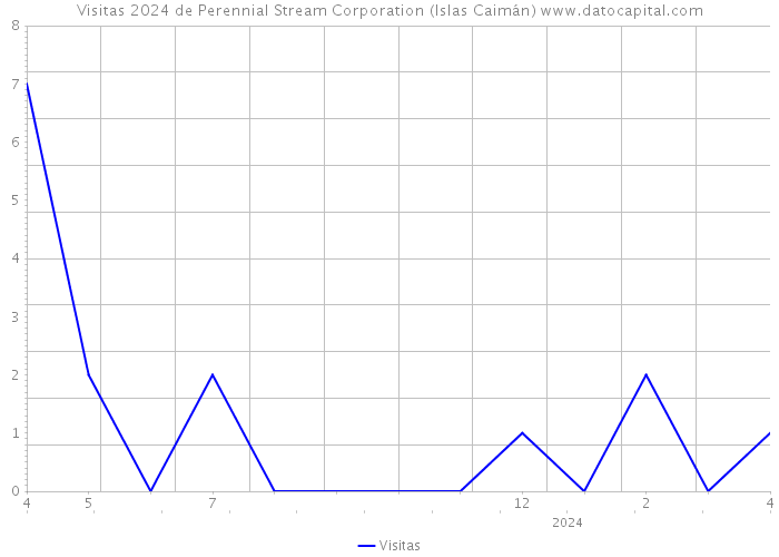Visitas 2024 de Perennial Stream Corporation (Islas Caimán) 