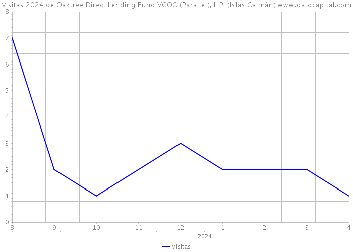 Visitas 2024 de Oaktree Direct Lending Fund VCOC (Parallel), L.P. (Islas Caimán) 