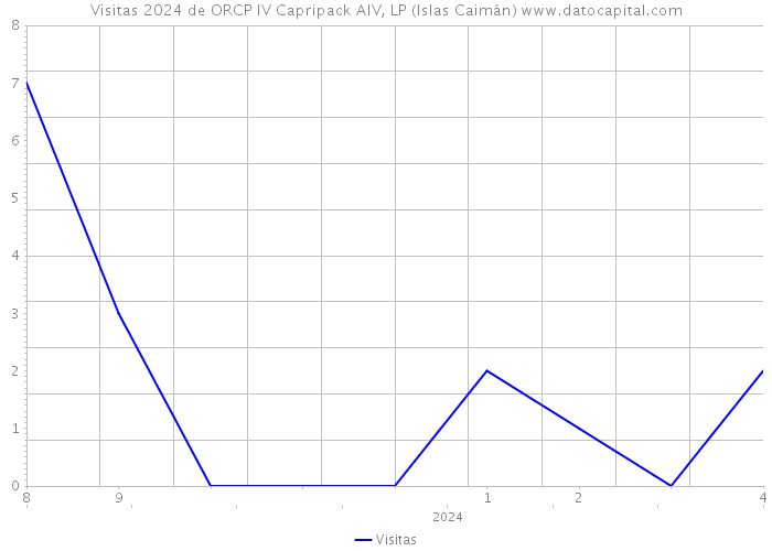 Visitas 2024 de ORCP IV Capripack AIV, LP (Islas Caimán) 