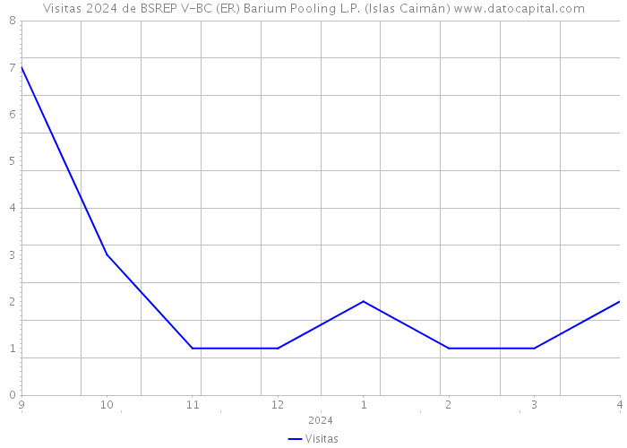 Visitas 2024 de BSREP V-BC (ER) Barium Pooling L.P. (Islas Caimán) 