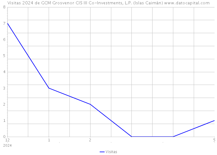Visitas 2024 de GCM Grosvenor CIS III Co-Investments, L.P. (Islas Caimán) 