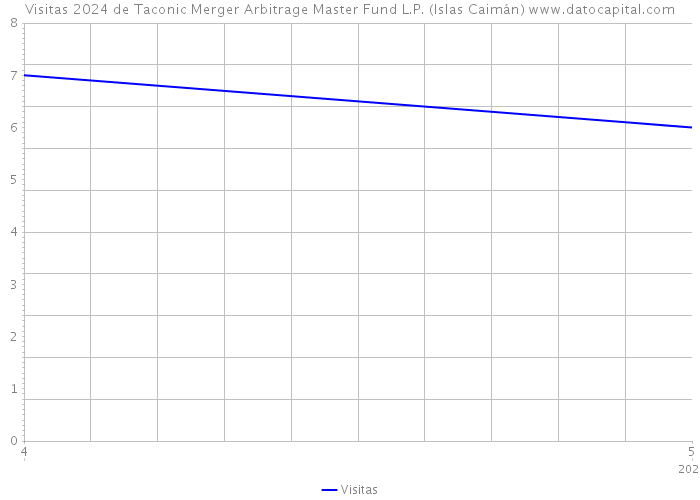 Visitas 2024 de Taconic Merger Arbitrage Master Fund L.P. (Islas Caimán) 