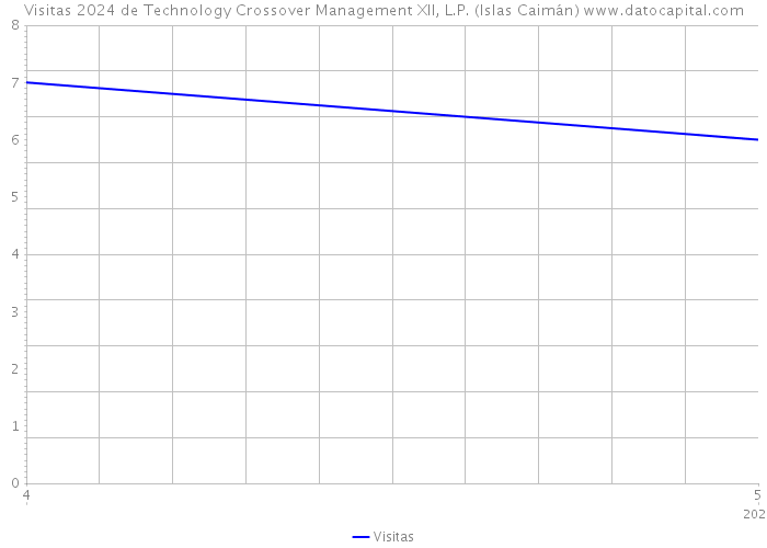 Visitas 2024 de Technology Crossover Management XII, L.P. (Islas Caimán) 
