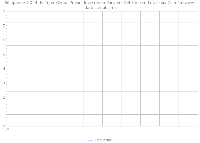 Búsquedas 2024 de Tiger Global Private Investment Partners XVI Blocker, Ltd. (Islas Caimán) 