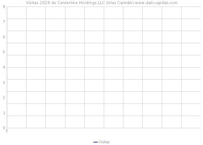Visitas 2024 de Centerline Holdings LLC (Islas Caimán) 