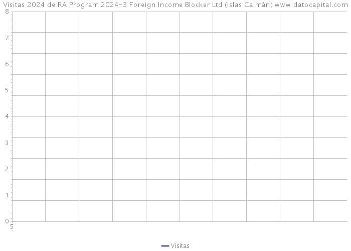 Visitas 2024 de RA Program 2024-3 Foreign Income Blocker Ltd (Islas Caimán) 