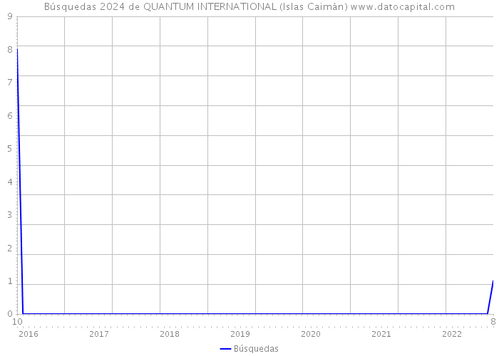 Búsquedas 2024 de QUANTUM INTERNATIONAL (Islas Caimán) 