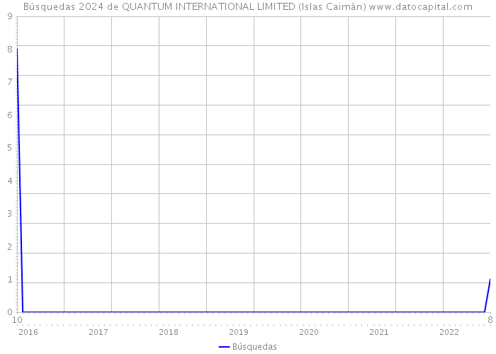 Búsquedas 2024 de QUANTUM INTERNATIONAL LIMITED (Islas Caimán) 