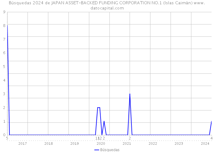 Búsquedas 2024 de JAPAN ASSET-BACKED FUNDING CORPORATION NO.1 (Islas Caimán) 
