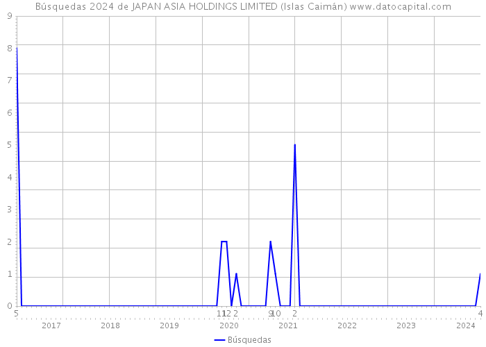 Búsquedas 2024 de JAPAN ASIA HOLDINGS LIMITED (Islas Caimán) 