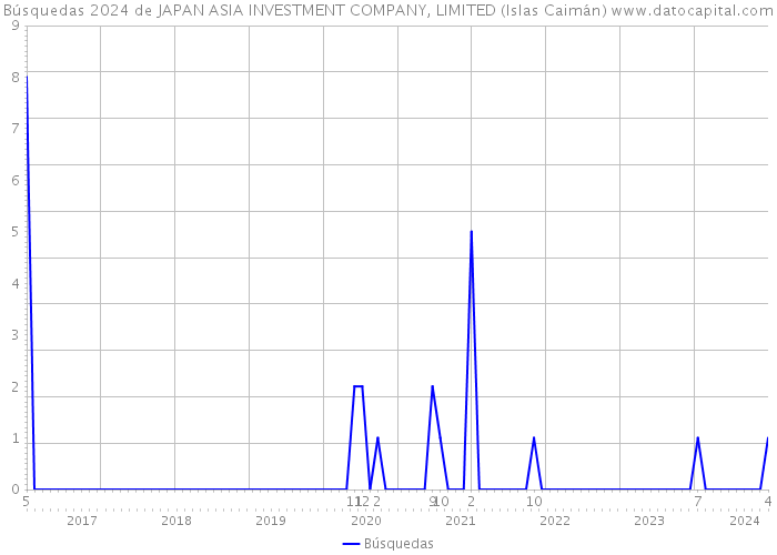 Búsquedas 2024 de JAPAN ASIA INVESTMENT COMPANY, LIMITED (Islas Caimán) 