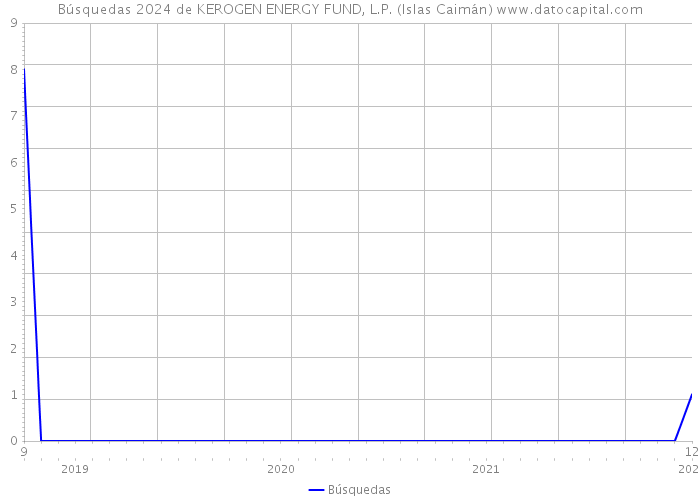Búsquedas 2024 de KEROGEN ENERGY FUND, L.P. (Islas Caimán) 