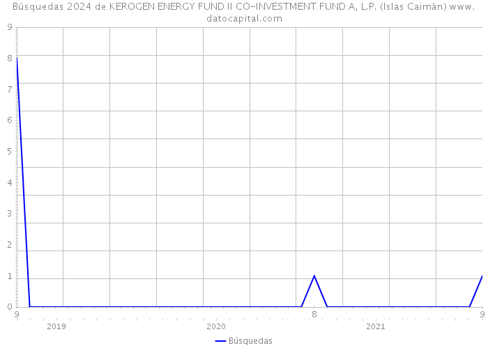 Búsquedas 2024 de KEROGEN ENERGY FUND II CO-INVESTMENT FUND A, L.P. (Islas Caimán) 
