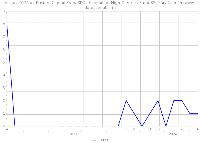Visitas 2024 de Privium Capital Fund SPC on behalf of High Contrast Fund SP (Islas Caimán) 