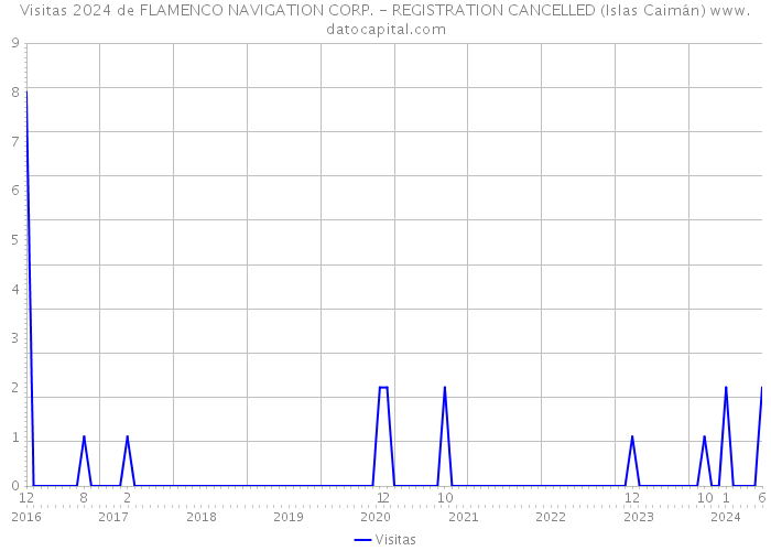 Visitas 2024 de FLAMENCO NAVIGATION CORP. - REGISTRATION CANCELLED (Islas Caimán) 