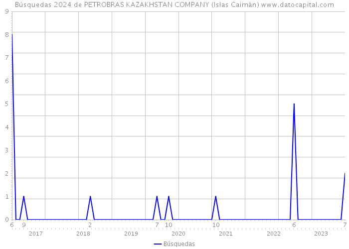 Búsquedas 2024 de PETROBRAS KAZAKHSTAN COMPANY (Islas Caimán) 